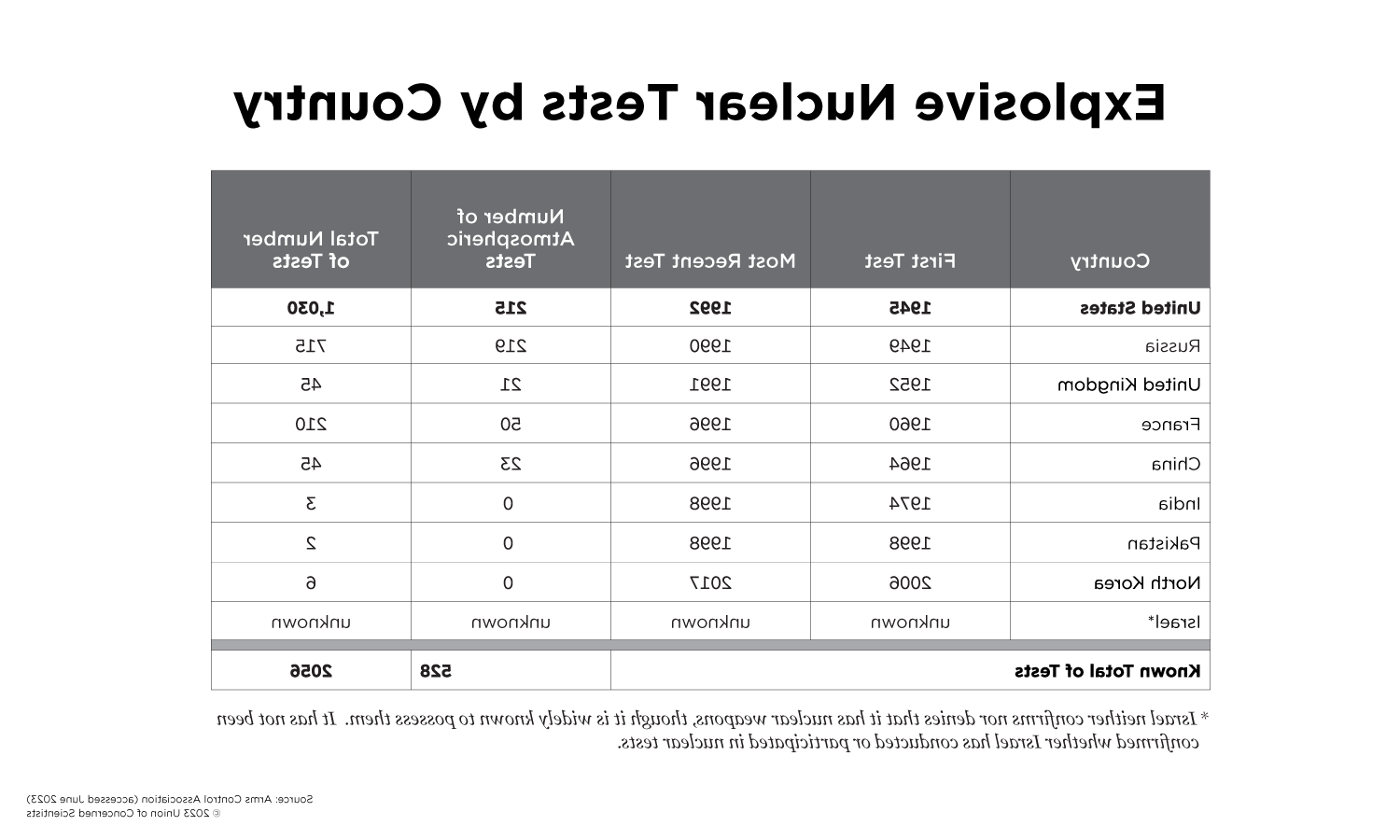 table listing the number of explosive nuclear tests by country, with columns for year of first test, year of most recent test, number of atmospheric tests, and total tests